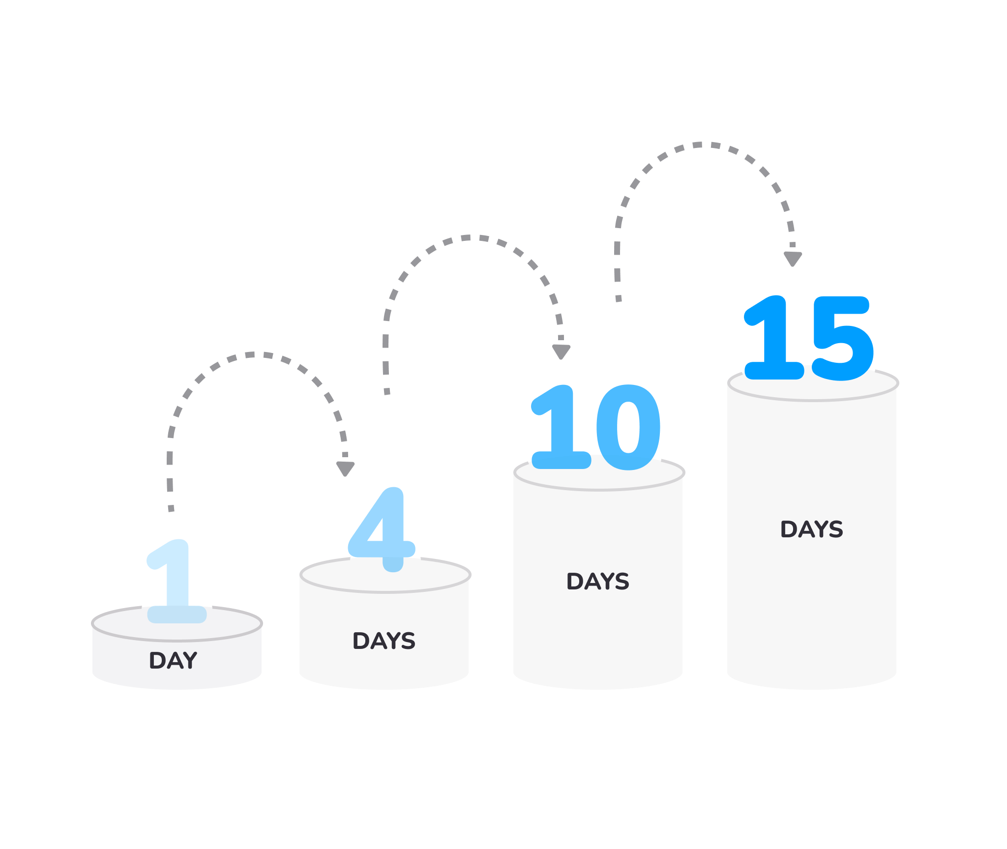 Just-in-time review schedule